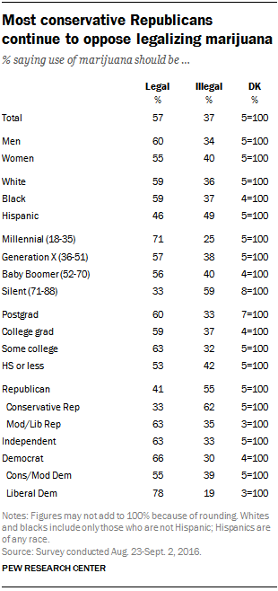 Courtesy: Pew Research